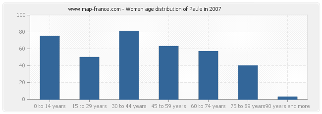 Women age distribution of Paule in 2007