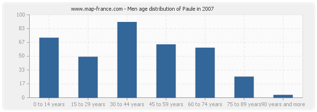 Men age distribution of Paule in 2007