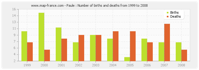 Paule : Number of births and deaths from 1999 to 2008