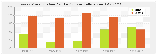 Paule : Evolution of births and deaths between 1968 and 2007