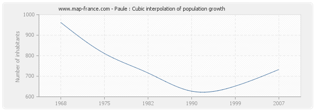 Paule : Cubic interpolation of population growth
