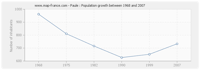 Population Paule