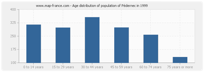 Age distribution of population of Pédernec in 1999