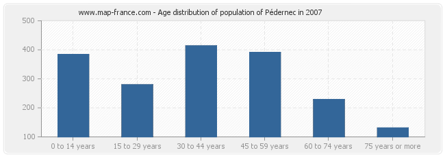 Age distribution of population of Pédernec in 2007