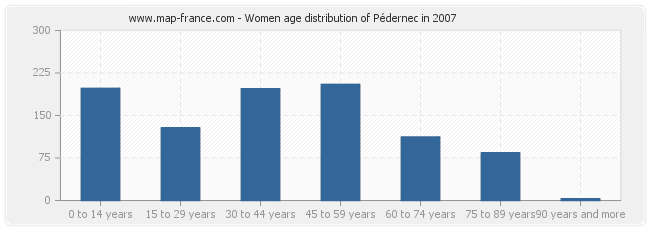 Women age distribution of Pédernec in 2007