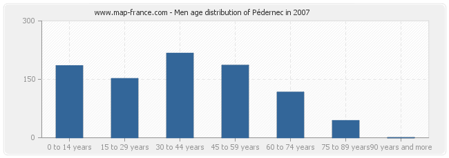 Men age distribution of Pédernec in 2007
