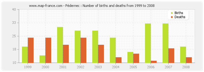 Pédernec : Number of births and deaths from 1999 to 2008