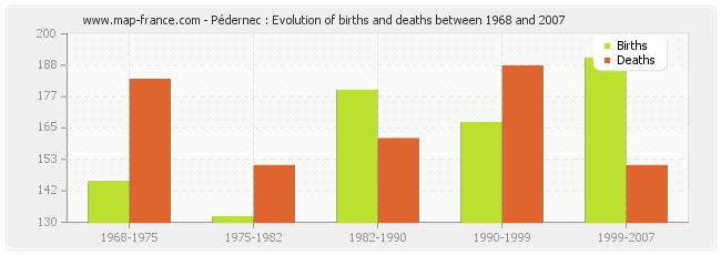 Pédernec : Evolution of births and deaths between 1968 and 2007