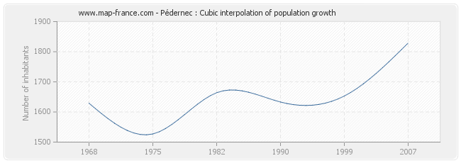 Pédernec : Cubic interpolation of population growth