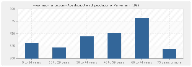 Age distribution of population of Penvénan in 1999