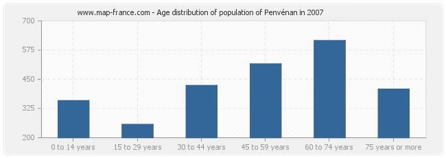 Age distribution of population of Penvénan in 2007