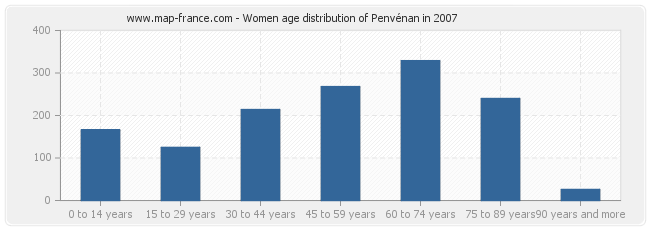 Women age distribution of Penvénan in 2007