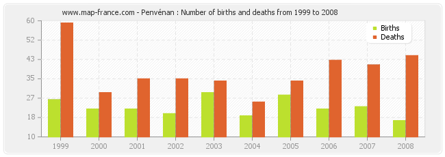 Penvénan : Number of births and deaths from 1999 to 2008