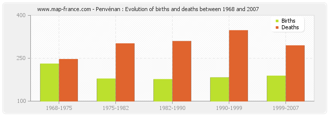 Penvénan : Evolution of births and deaths between 1968 and 2007