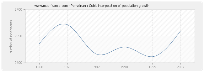 Penvénan : Cubic interpolation of population growth