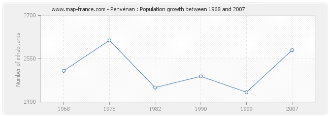 Population Penvénan