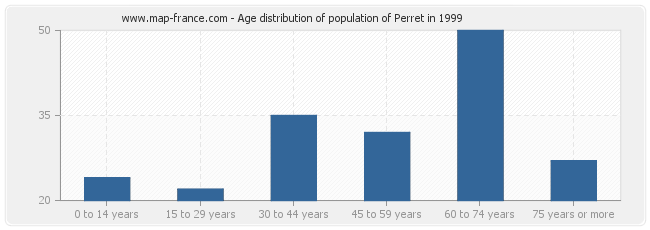 Age distribution of population of Perret in 1999