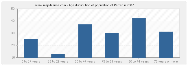 Age distribution of population of Perret in 2007