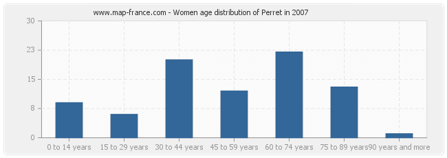 Women age distribution of Perret in 2007