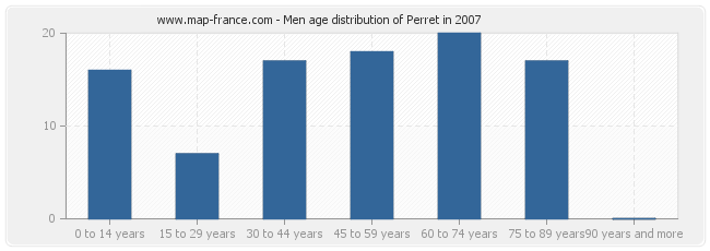 Men age distribution of Perret in 2007