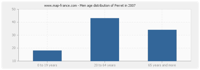 Men age distribution of Perret in 2007