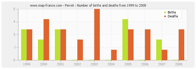 Perret : Number of births and deaths from 1999 to 2008