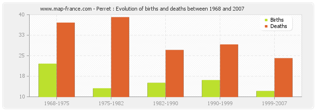 Perret : Evolution of births and deaths between 1968 and 2007