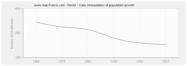 Perret : Cubic interpolation of population growth