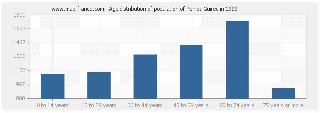 Age distribution of population of Perros-Guirec in 1999