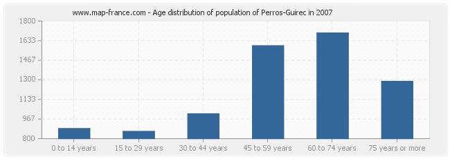 Age distribution of population of Perros-Guirec in 2007