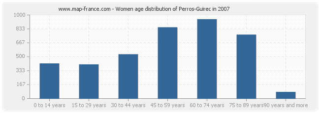 Women age distribution of Perros-Guirec in 2007