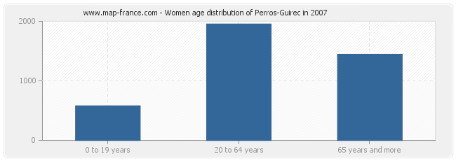 Women age distribution of Perros-Guirec in 2007