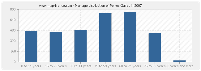 Men age distribution of Perros-Guirec in 2007