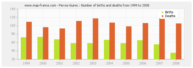 Perros-Guirec : Number of births and deaths from 1999 to 2008