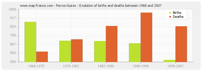 Perros-Guirec : Evolution of births and deaths between 1968 and 2007