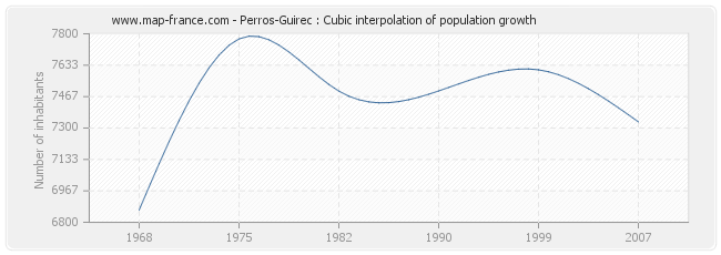 Perros-Guirec : Cubic interpolation of population growth
