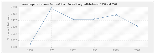 Population Perros-Guirec