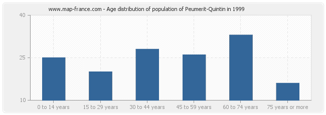 Age distribution of population of Peumerit-Quintin in 1999
