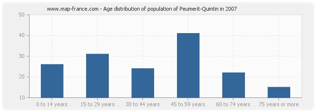 Age distribution of population of Peumerit-Quintin in 2007