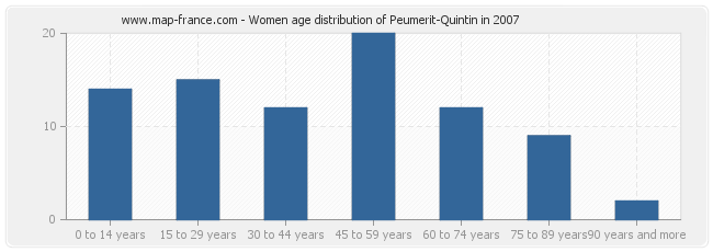 Women age distribution of Peumerit-Quintin in 2007