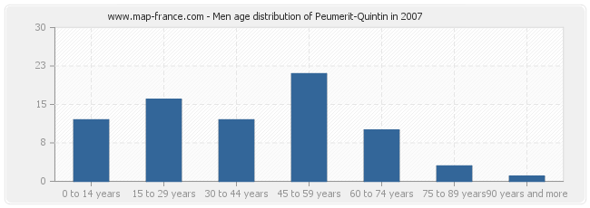 Men age distribution of Peumerit-Quintin in 2007