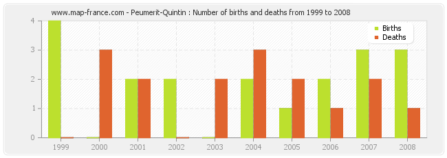 Peumerit-Quintin : Number of births and deaths from 1999 to 2008