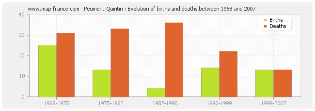 Peumerit-Quintin : Evolution of births and deaths between 1968 and 2007