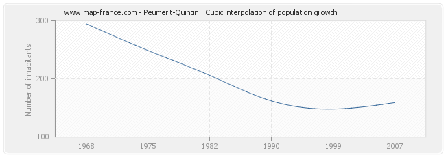 Peumerit-Quintin : Cubic interpolation of population growth