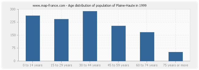 Age distribution of population of Plaine-Haute in 1999