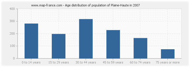 Age distribution of population of Plaine-Haute in 2007