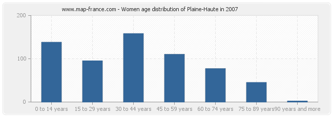 Women age distribution of Plaine-Haute in 2007