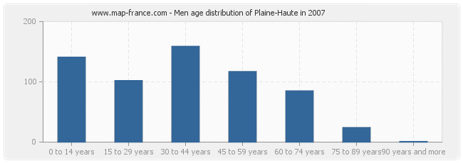 Men age distribution of Plaine-Haute in 2007
