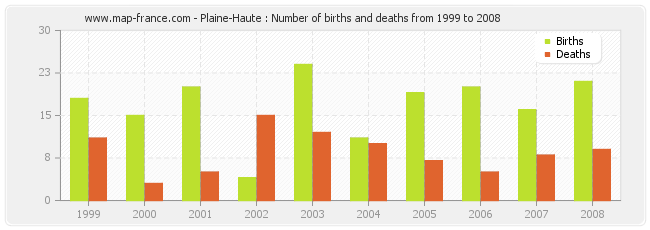 Plaine-Haute : Number of births and deaths from 1999 to 2008