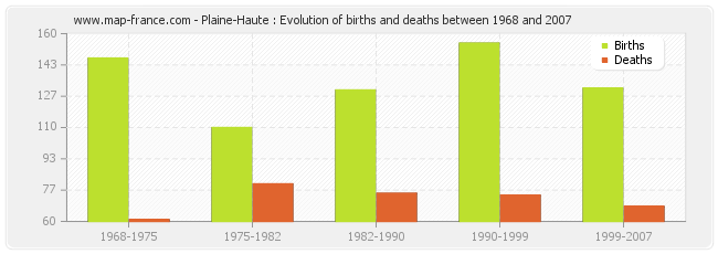 Plaine-Haute : Evolution of births and deaths between 1968 and 2007